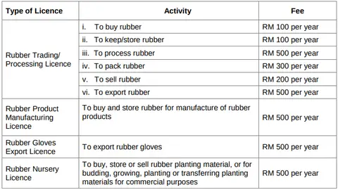 rubber board manufacturers licence