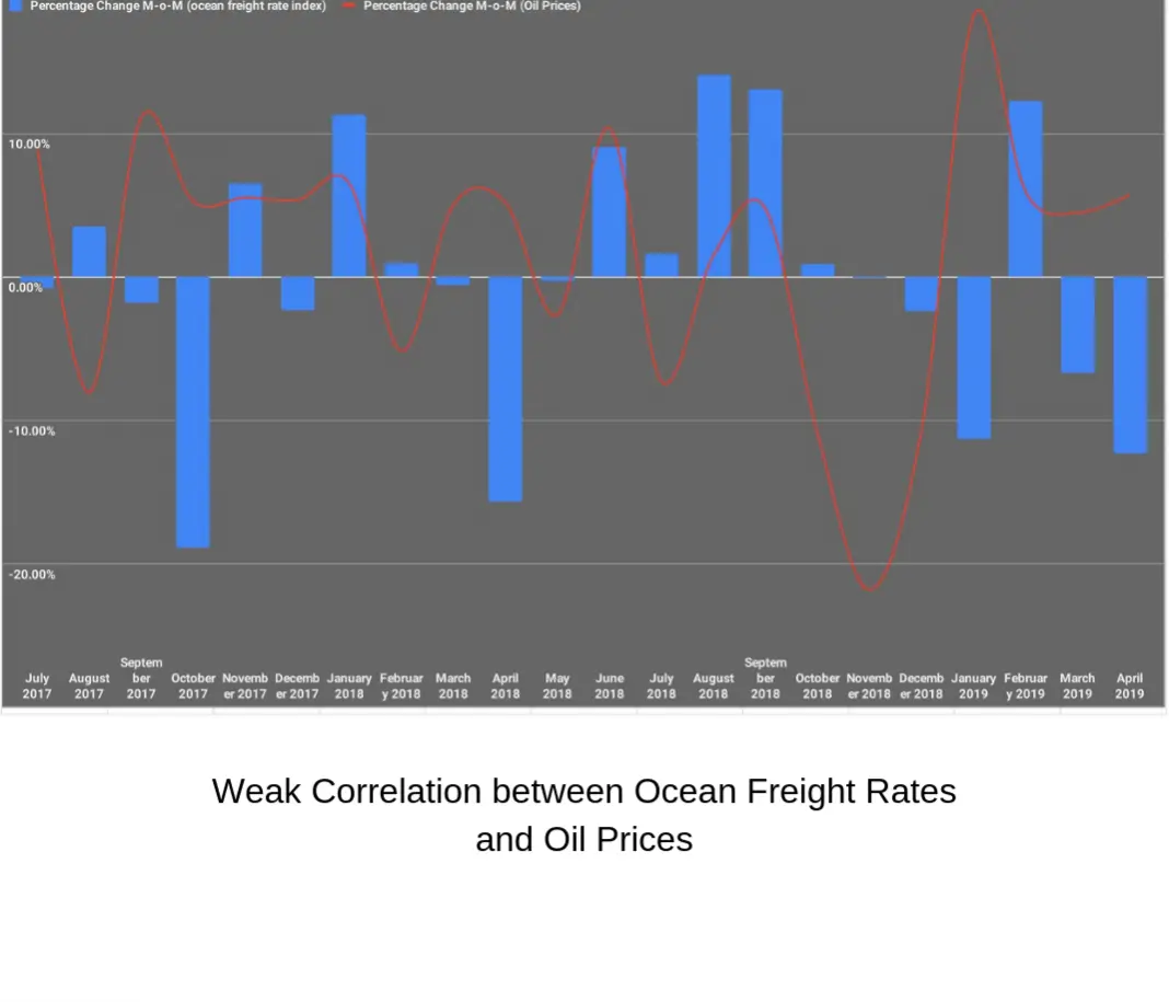 Why Do Ocean Freight Rates Change? A Definitive List Of Reasons