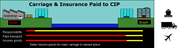 what-s-the-difference-between-cif-and-cip-global-logistics-know-how