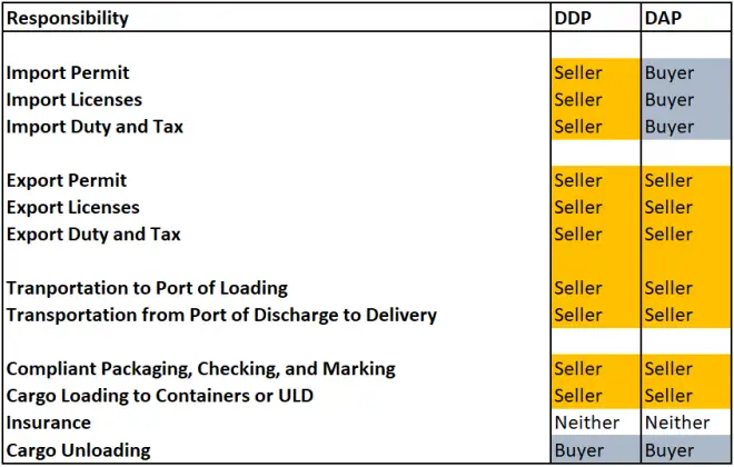 what-is-the-difference-between-ddp-and-dap-global-logistics-know-how