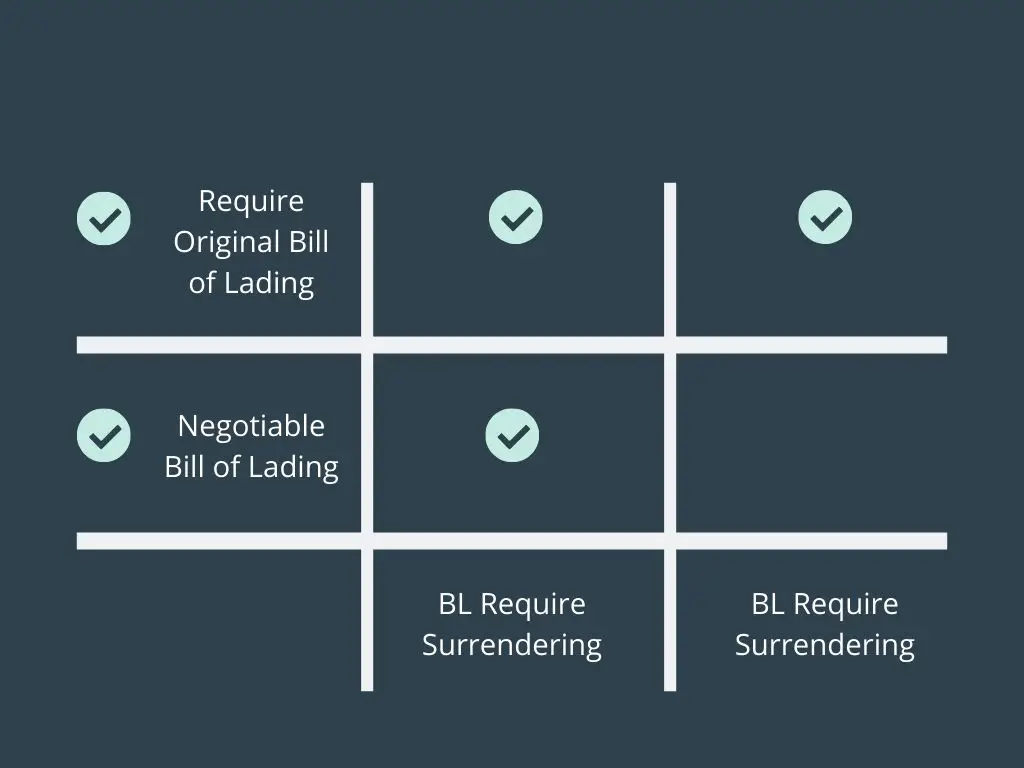 Negotiable Bill Of Lading Explained Global Logistics Know How