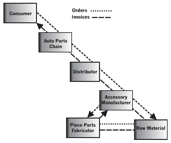 What Is Edi In Logistics Global Logistics Know How