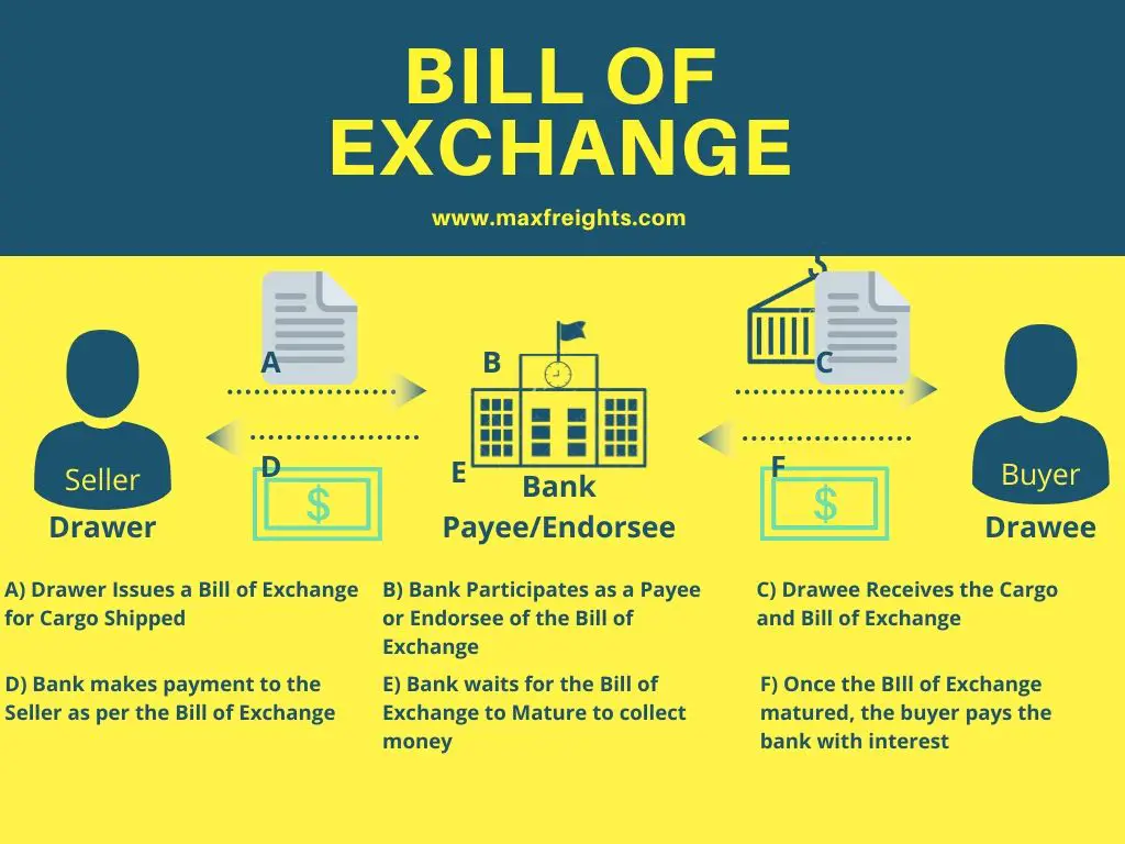 rules relating to presentation for acceptance of bills of exchange