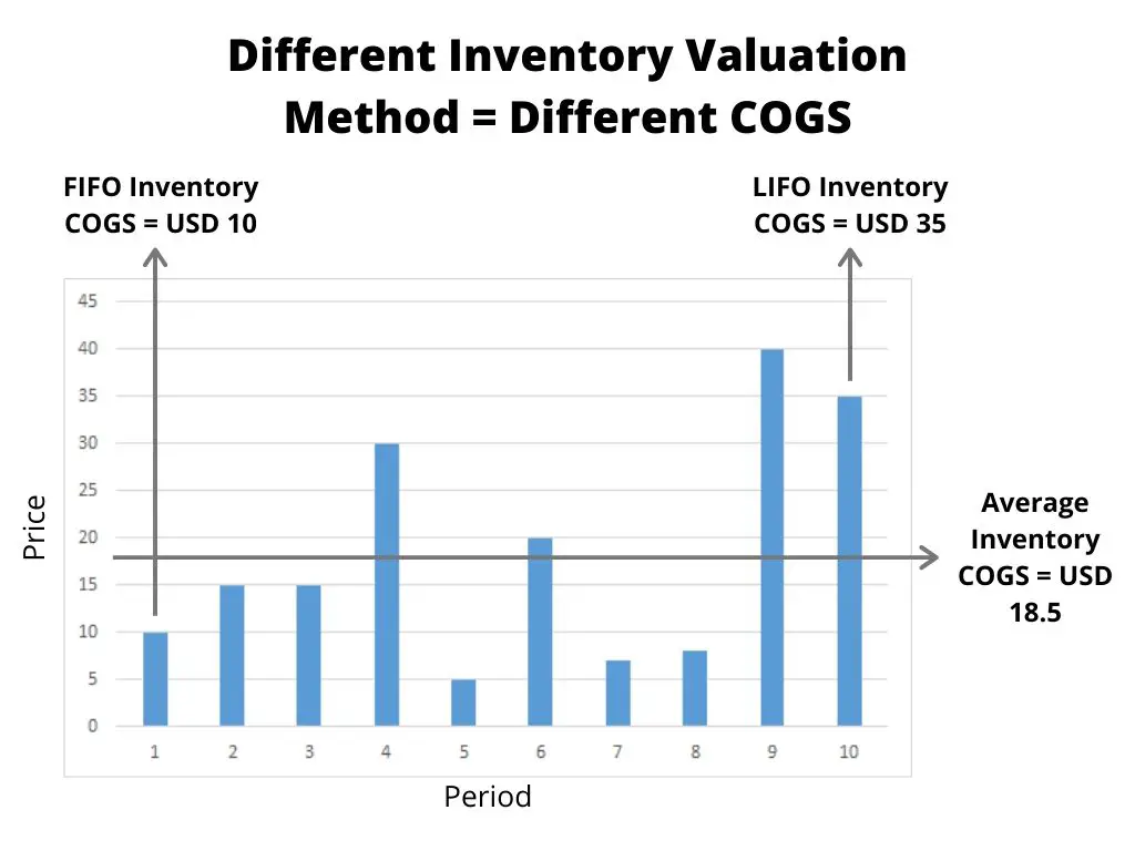 Pros And Cons Of LIFO Inventory Method; An Unbiased View - Global ...