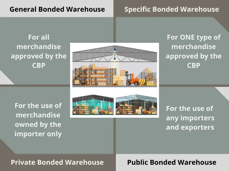 What is a Bonded Warehouse. Types of Bonded Warehouse