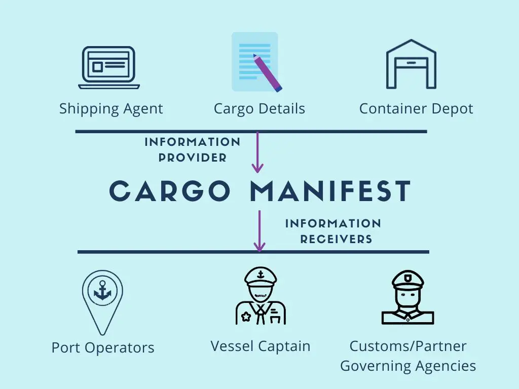 Shipping Manifest Example