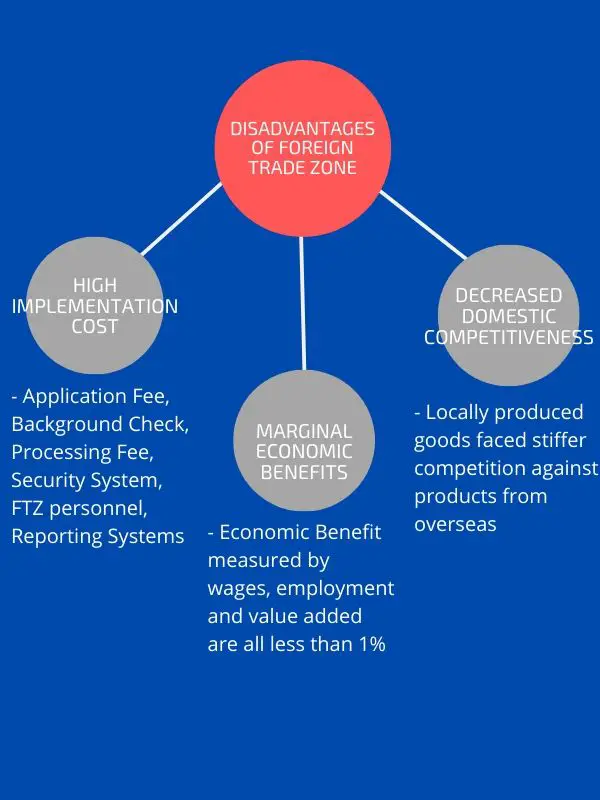 Disadvantages of Free Trade Zone