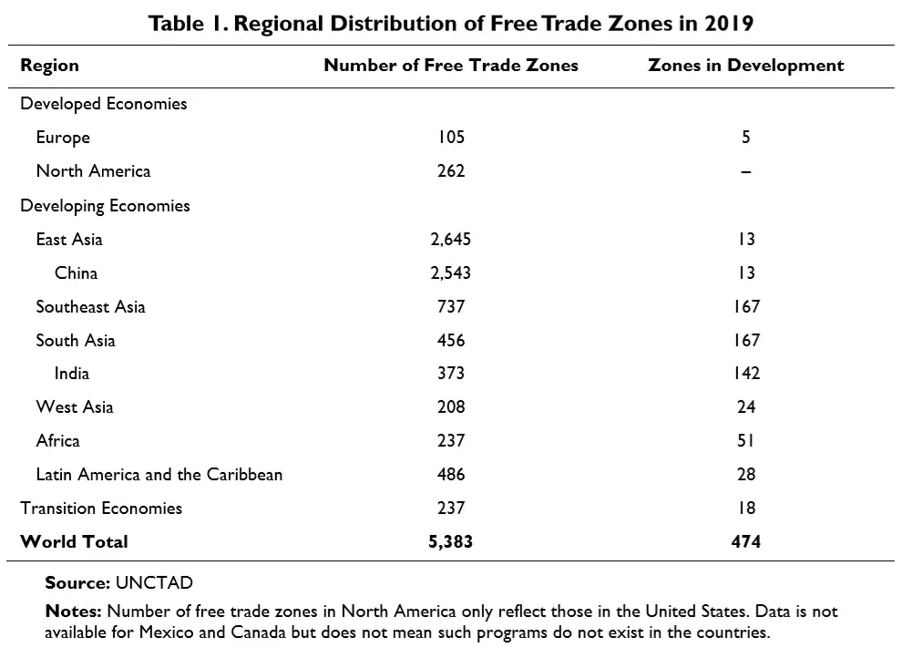 FTZ list