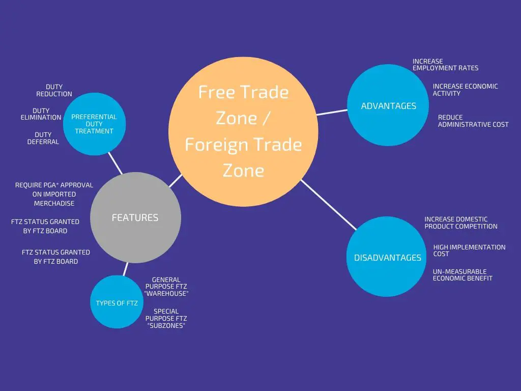 The Impact Of Free Zones On International Trade And National ...