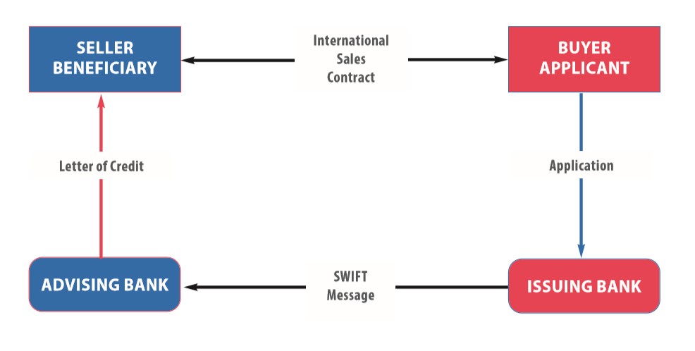 letter of credit process