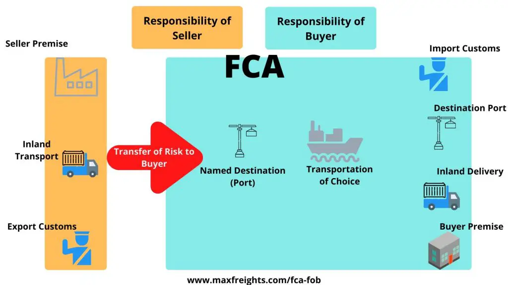 What Is Fca Vs Fob Shipping Terms