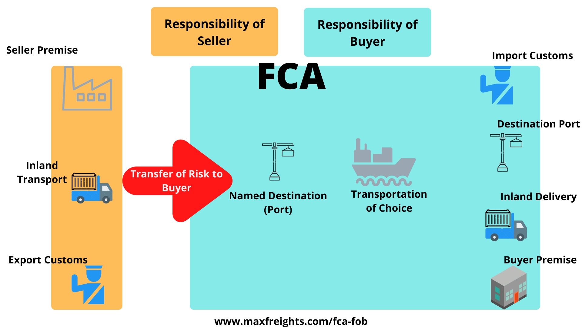 When To Use FCA Vs FOB Global Logistics Know How   Ex Work 2 