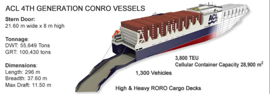 G4 CONRO Vessel Capacity Details
