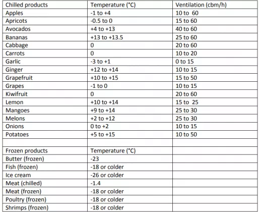 How Reefer Container Works - Global Logistics Know How