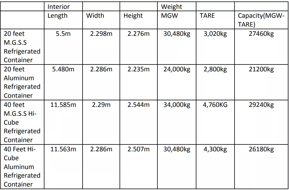 Storage Container Sizes: Dimensions, Types and Cost