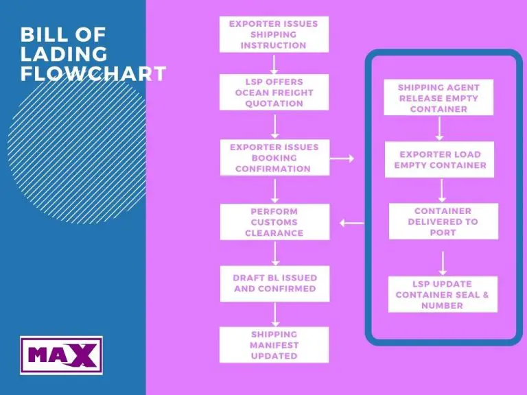 Bill Of Lading Process Flow Chart