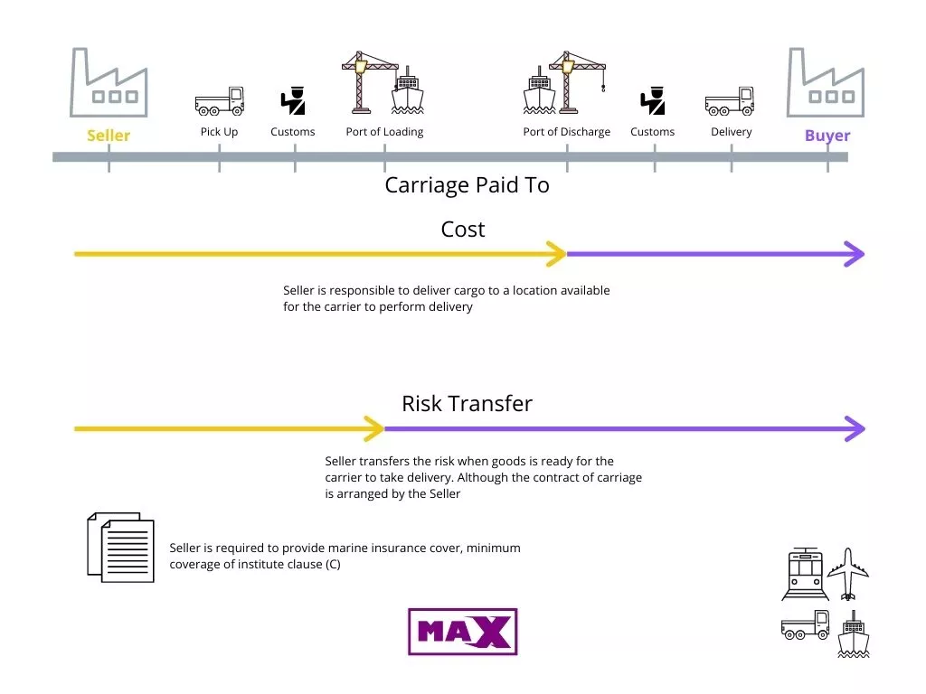 Carriage and Insurance Paid to CIP