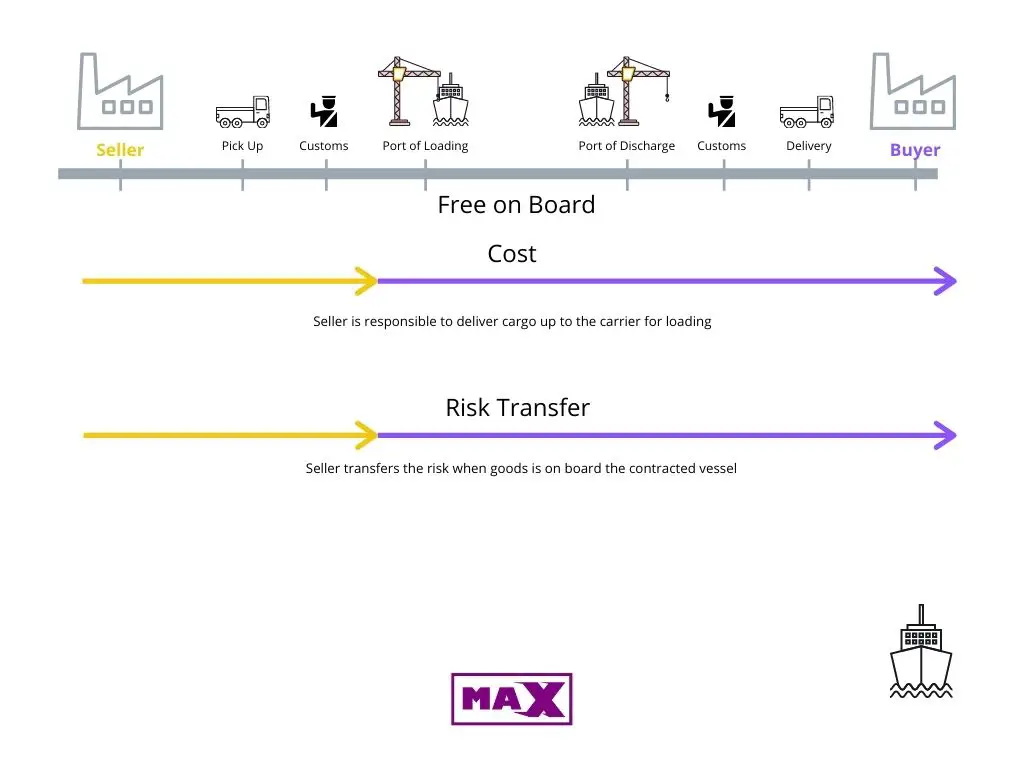 Free On Board FOB INCOTERM Use