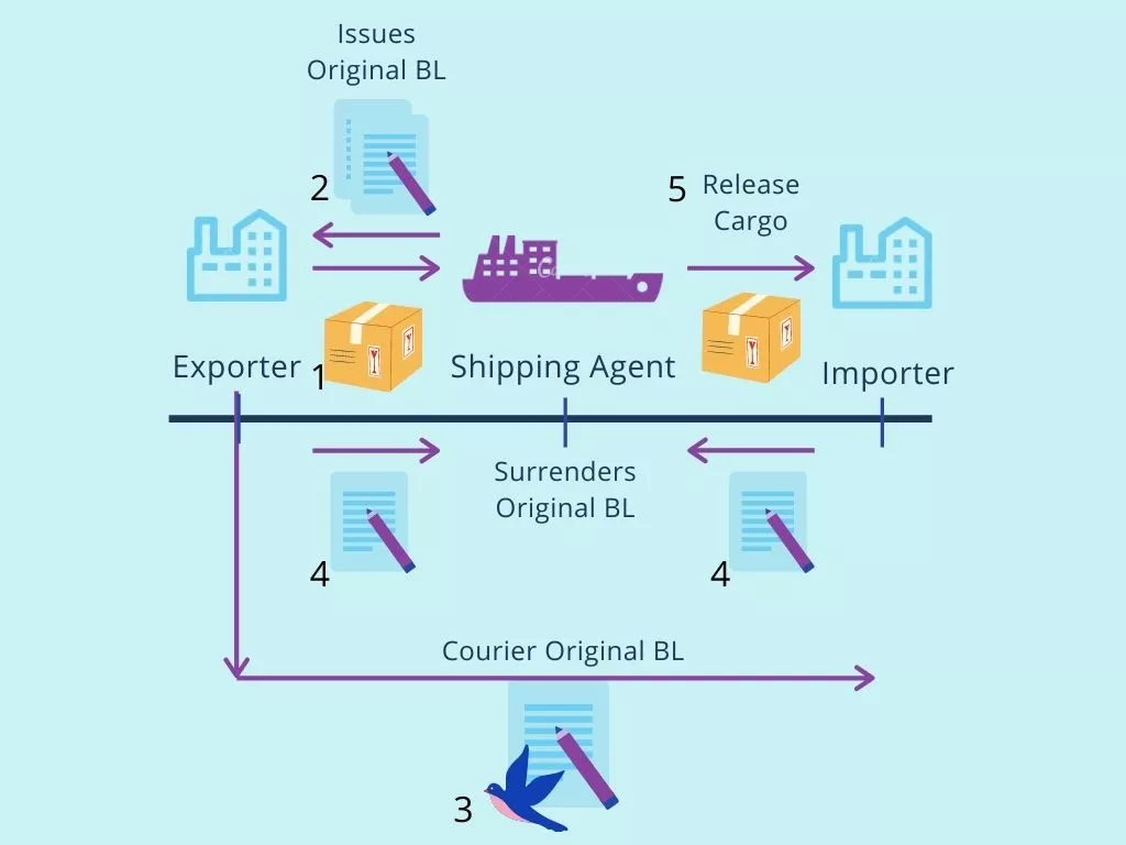 why-surrender-a-bill-of-lading-global-logistics-know-how