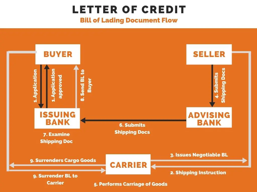 letter of credit process