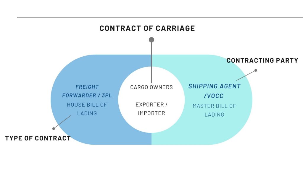 Difference Between Master Bill of Lading and House Bill of Lading