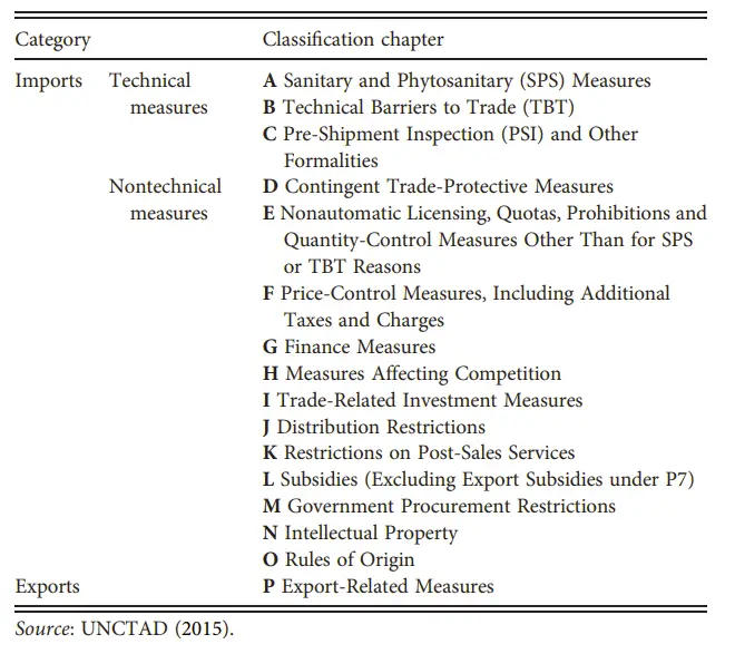 Tariff Barriers and Non Tariff Barriers